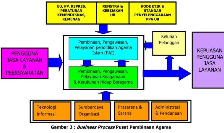 Gambar 3 :  Business Process  Pusat Pembinaan Agama  4.5.  Sistem Dokumentasi 