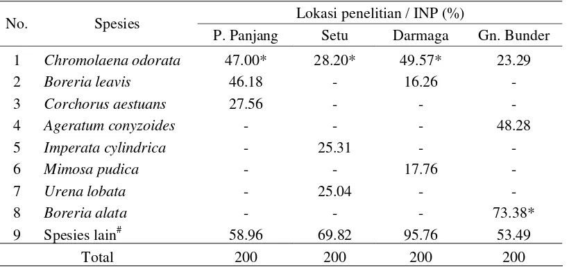 Tabel  5  Indeks Nilai Penting (INP) spesies tumbuhan tegak pada empat habitat        C