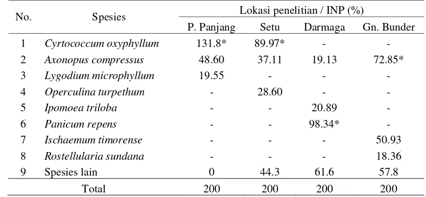 Tabel  6  Indeks Nilai Penting (INP) spesies tumbuhan merambat pada empat 