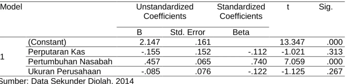 Tabel 1. Hasil Uji t  Coefficients a  Model  Unstandardized  Coefficients  Standardized Coefficients  t  Sig