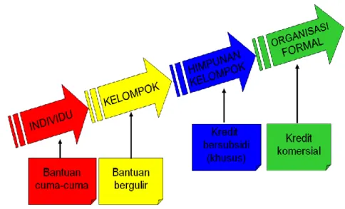 Gambar 4. Mekanisme Pemberdayaan Masyarakat. 