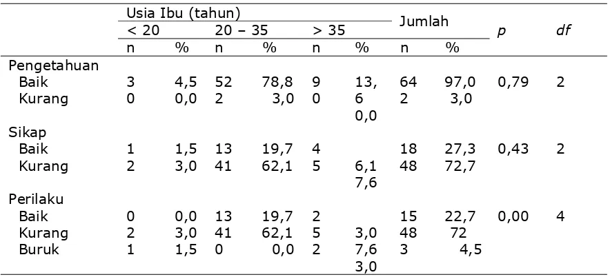 Tabel 7. Hubungan usia ibu dengan pengetahuan, sikap dan perilaku tentang stimulasi pada ibu bekerja