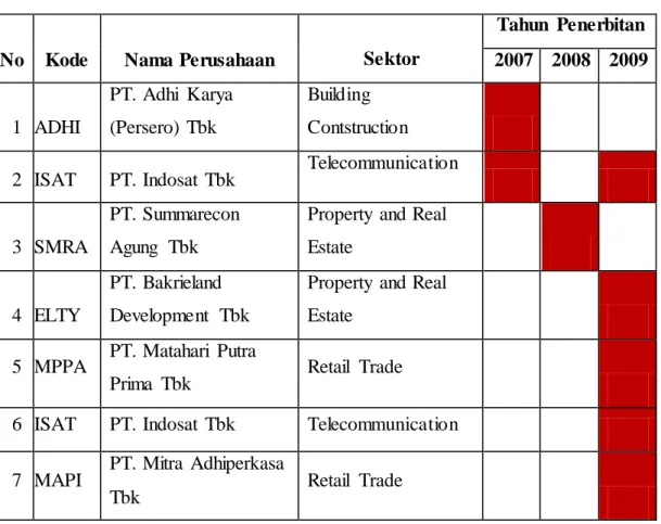 Tabel 3.1 Sampel  Penelitian 