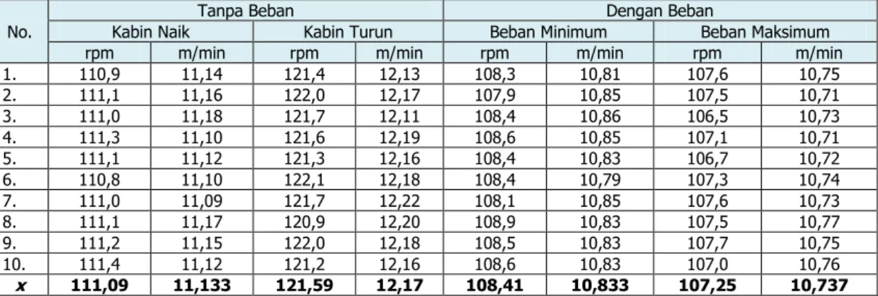 Tabel 9. Kecepatan motor penggerak kereta elevator 