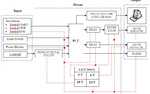 Gambar 1. Arsitektur Sistem Perangkat Keras (hardware) 