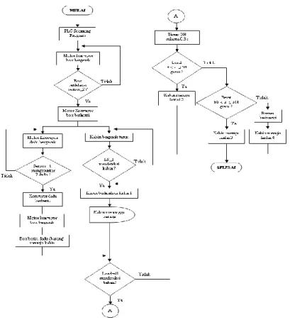 Gambar 5. Flowchart deskripsi kerja sistem 