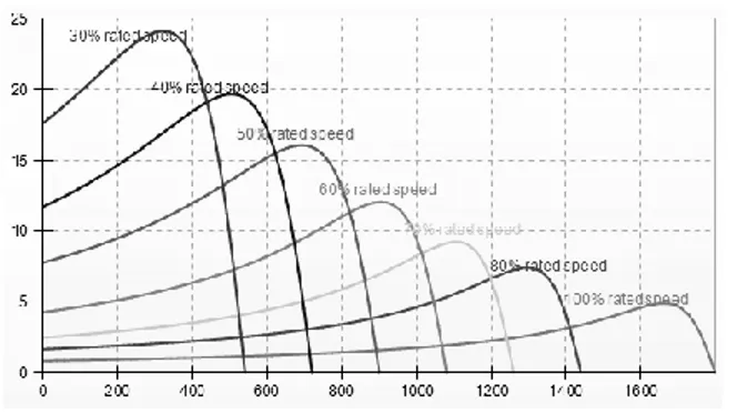 Gambar  karakteristik  torsi  –  kecepatan  motor  induksi  dengan  kontrol  frekuensi  dapat  dilihat  pada gambar 22 