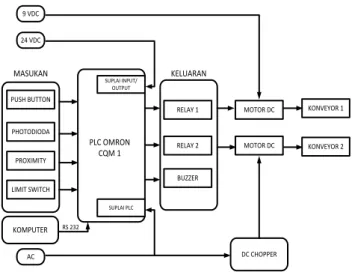 Gambar 3 Blok sistem rangkaian tampak samping  2.2  Perancangan Perangkat Lunak (Software) 