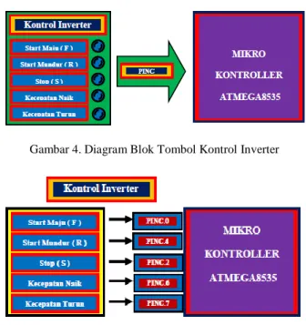 Gambar 4. Diagram Blok Tombol Kontrol Inverter 