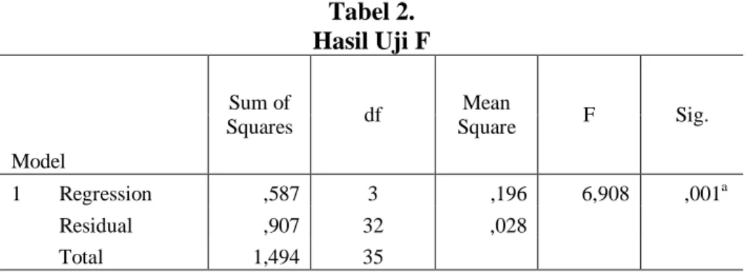 Tabel 2.  Hasil Uji F  Model  Sum of  Squares  df  Mean  Square  F  Sig.  1       Regression   ,587  3     ,196  6,908  ,001 a             Residual   ,907  32  ,028                 Total   1,494  35          