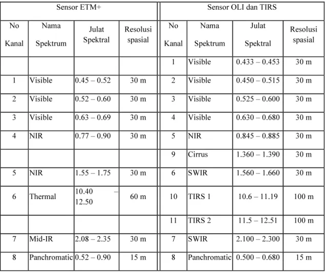 Tabel 2-1. Perbandingan spektral kanal-kanal pada Landsat-7 ETM+ dan Landsat-8 OLI. 