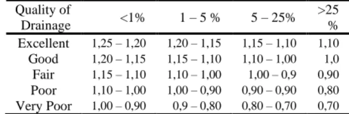 Tabel 16 Drainage coefficient (