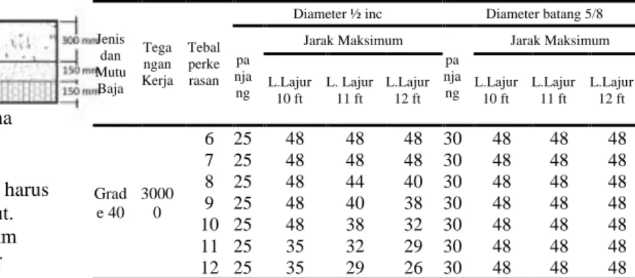 Tabel 17 Ukuran dan jarak batang dowel 