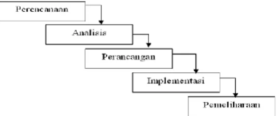 Gambar 1. Tahapan Penelitian Metode Waterfall  2.2  Konsep Dasar Sistem 