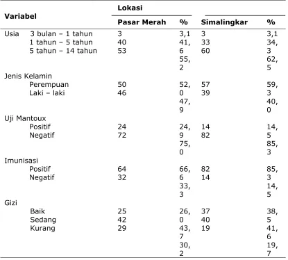 Tabel 1. Karakteristik sampel  