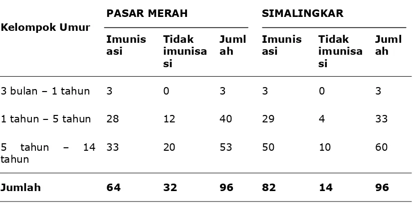 Tabel 4. Distribusi Uji Mantoux menurut kelompok umur di Pasar Merah dan Simalingkar 