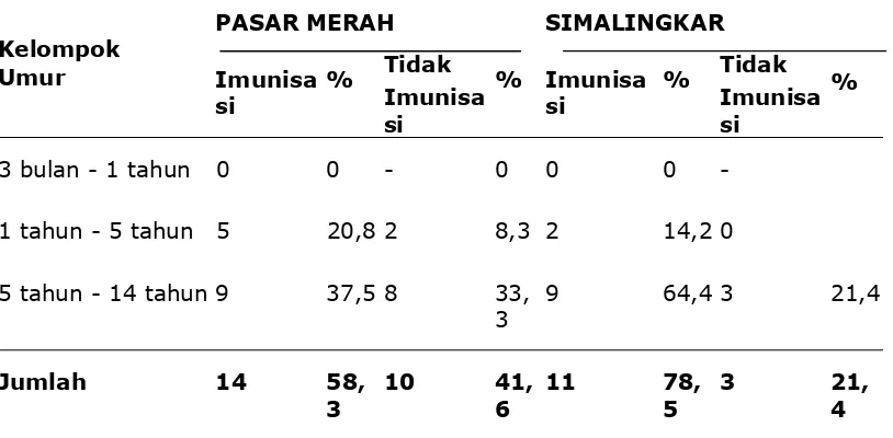 Tabel 6. Gambaran hasil uji Mantoux positif pada anak yang diimunisasi dan tidak diimunisasi menurut kelompok umur  