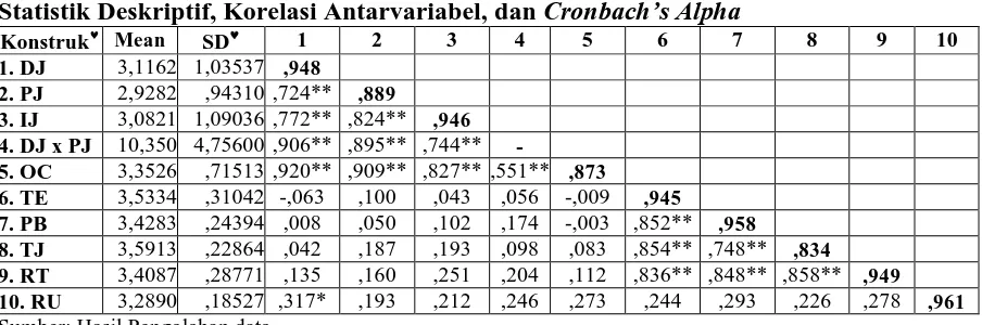 Tabel 3 bach’s alpha (Statistik Deskriptif, Korelasi Antarvariabel