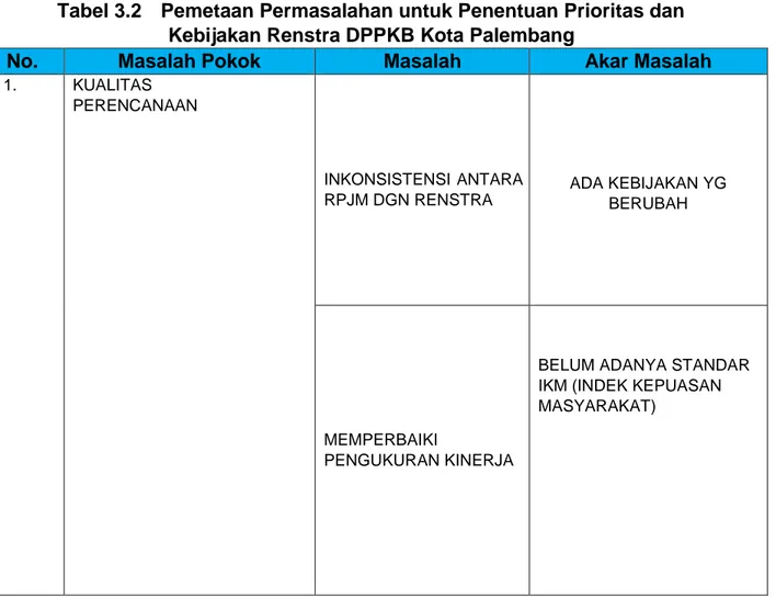 Tabel 3.2    Pemetaan Permasalahan untuk Penentuan Prioritas dan  Kebijakan Renstra DPPKB Kota Palembang  