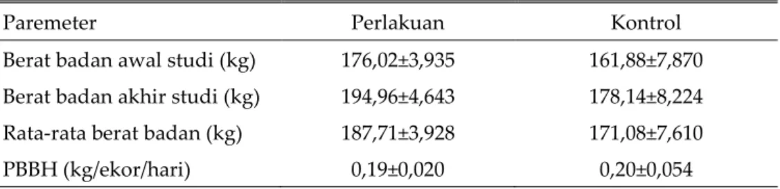 Tabel 2.  Berat  badan  dan  pertambahan  berat  badan  harian  (PBBH)  sapi  Bali  betina  tanpa membedakan status fisiologis 