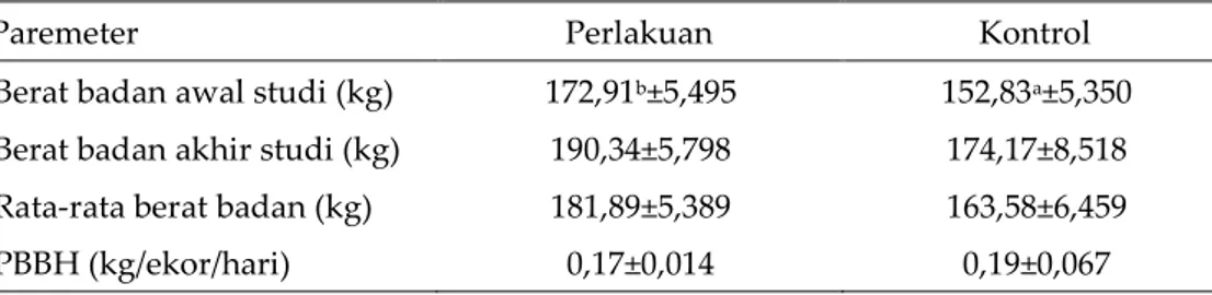 Tabel 3.  Pertambahan  berat  badan harian (PBBH) sapi Bali dengan status fisiologis  normal, dara atau induk tidak sedang bunting dan laktasi 
