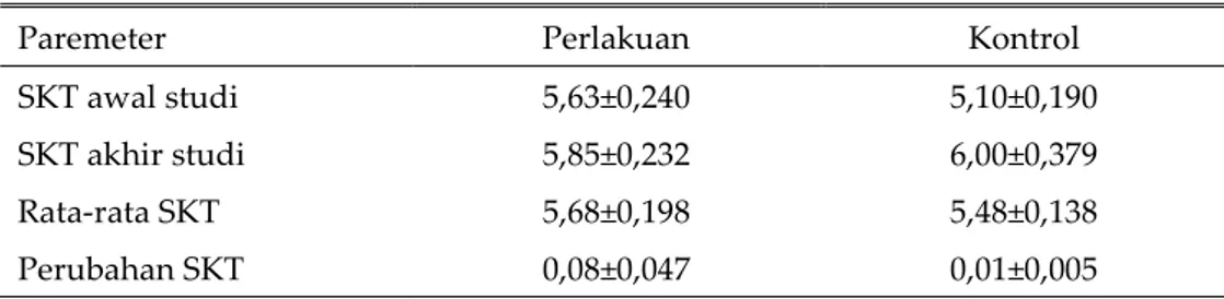 Tabel 4. Skor  kondisi  tubuh  (SKT)  dan  perubahannya  pada  sapi  Bali  dengan  status  fisiologis normal, dara atau induk tidak sedang bunting dan laktasi (Skala 1-9) 