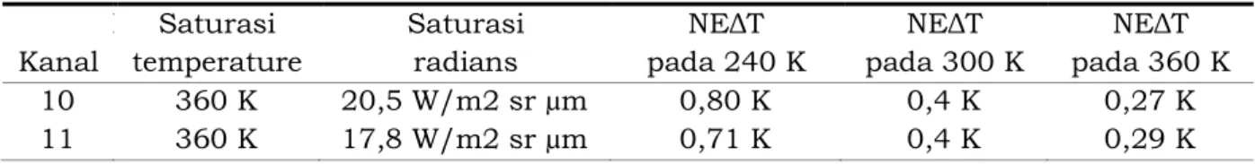 Tabel 2-2: SATURASI  RADIANSI  TIRS  DAN  SPESIFIKASI  NOISE-EQUIVALENT-CHANGE-IN- NOISE-EQUIVALENT-CHANGE-IN-TEMPERATURE (NEΔT) (IRON et al., 2012) 