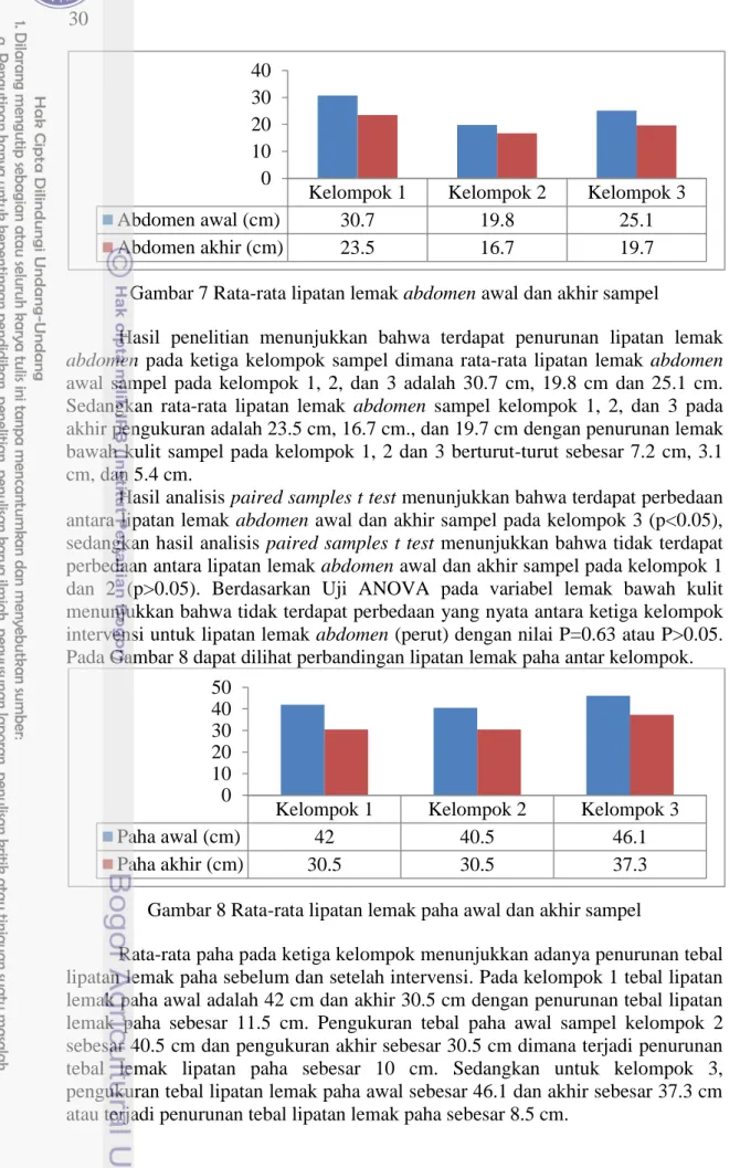 Gambar 7 Rata-rata lipatan lemak abdomen awal dan akhir sampel 