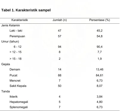 Tabel 1. Karakteristik sampel 