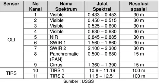 Tabel 3-1. Karakteristik spektral sensor OLI dan TIRS pada Satelit Landsat 8  Sensor  No  Kanal  Nama  Spektrum  Julat  Spektral  Resolusi spasial   OLI  1  Visible  0.433 – 0.453  30 m 2 Visible 0.450 – 0.515 30 m 3 Visible 0.525 – 0.600 30 m 4 Visible 0.