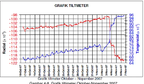 Gambar 4-8. Grafik tiltimeter Oktober-Nopember 2007. 
