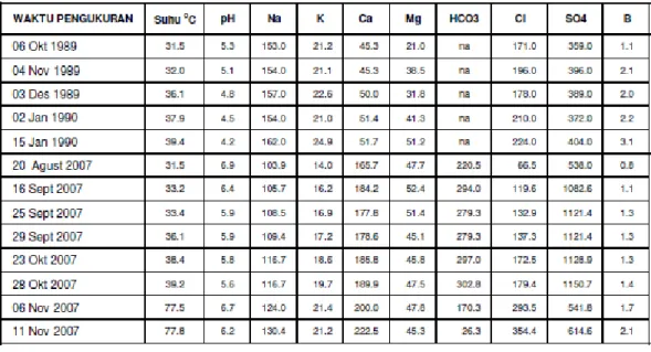 Tabel 4-3. Perubahan temporal rasio unsur-unsur kimia air danau kawah   (6 Oktober  1989 – 15 Januari 1990 dan (20 Agustus 2007 – 11 November 2007)