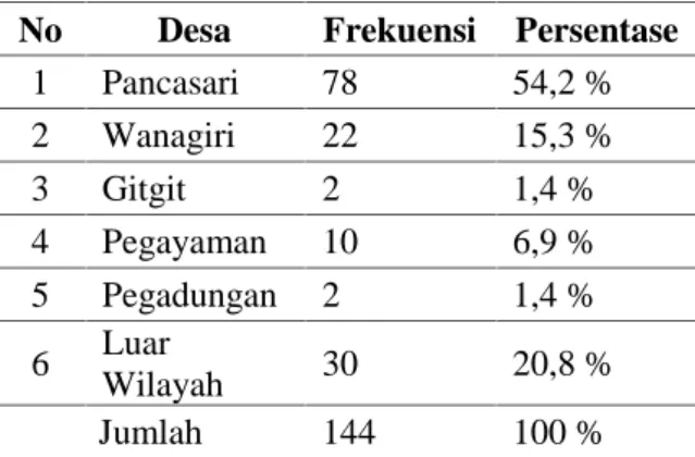 Tabel 3. Karakteristik Subjek Penelitian berdasarkan Desa