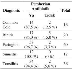 Tabel 6. Gambaran Pemberian Antibiotik berdasarkan Diagnosis Diagnosis PemberianAntibiotik Total Ya Tidak Common Cold 14 (87,5 %) 2 (12,5 %) 16 Rinitis 17 (85,0 %) 3 (15,0 %) 20 Faringitis 58 (96,7 %) 2 (3,3 %) 60 Sinusitis 12 (100 %) 0 (0 %) 12 Tonsilitis