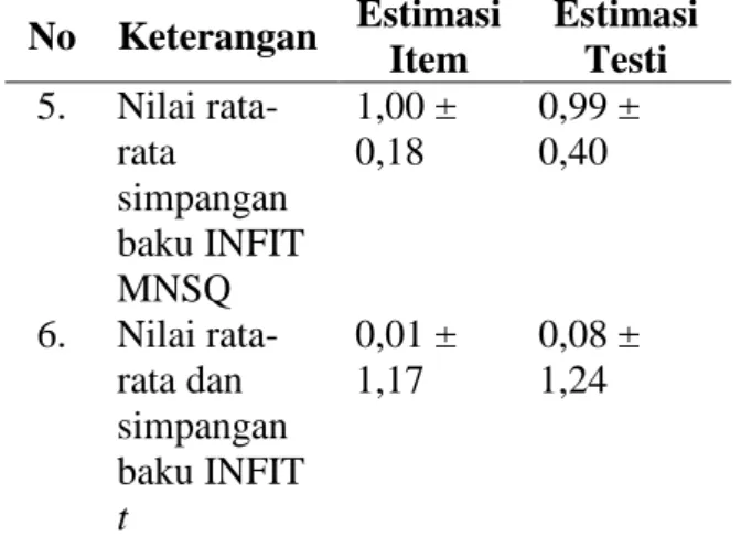 Tabel 1. Hasil Estimasi Butir Soal dan  Estimasi Testi  No  Keterangan  Estimasi  Item  Estimasi Testi  1