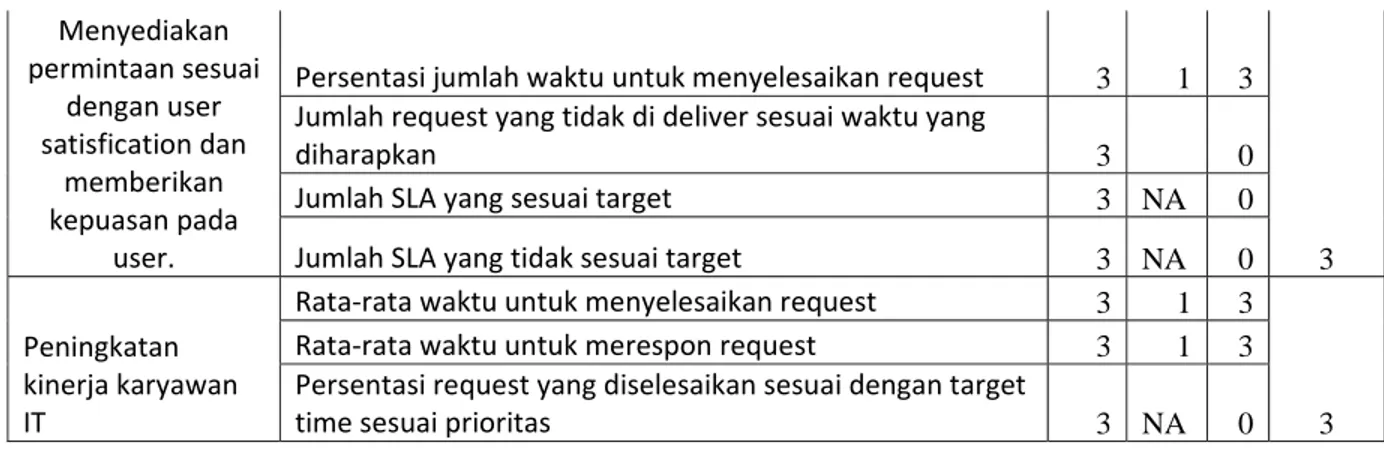 Tabel 4.2 Pengukuran Sistem Request 
