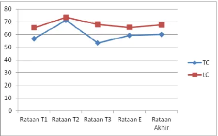 Grafik 4.2.3 perbandingan nilai rata-rata T1, T2, T3 dan E kelas TC dan LC