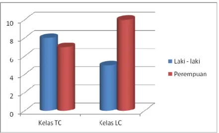 Grafik 4.1.3 Jenis kelamin 
