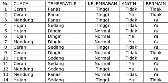 Tabel 2.1  Keputusan Bermain Tenis 