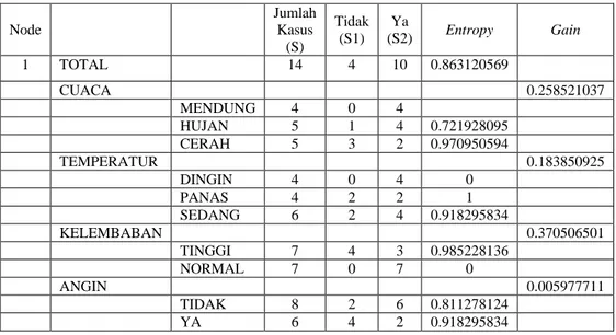 Tabel 2.2 Perhitungan Node 1 