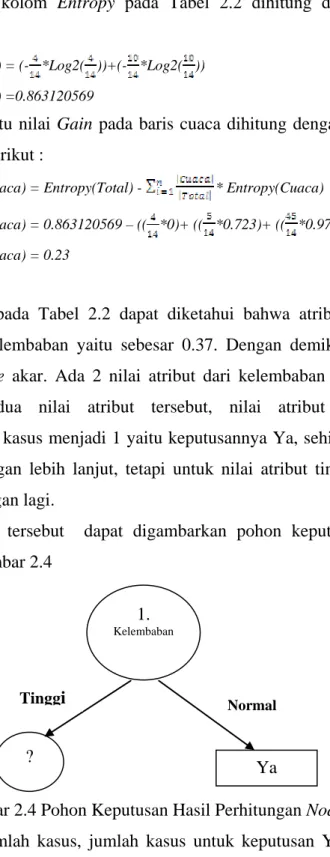 Gambar 2.4 Pohon Keputusan Hasil Perhitungan Node 1 