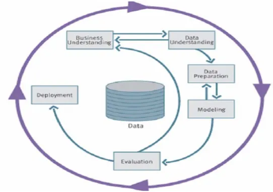 Gambar 2.3 Proses Data Mining Menurut CRISP-DM  Sumber: CRISP, 2005 