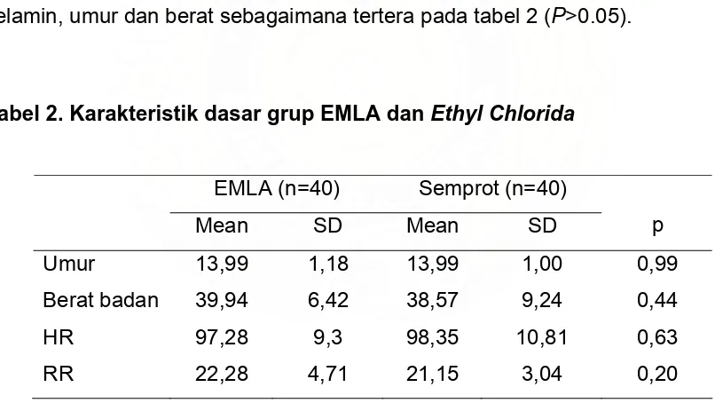 Tabel 2. Karakteristik dasar grup EMLA dan Ethyl Chlorida 