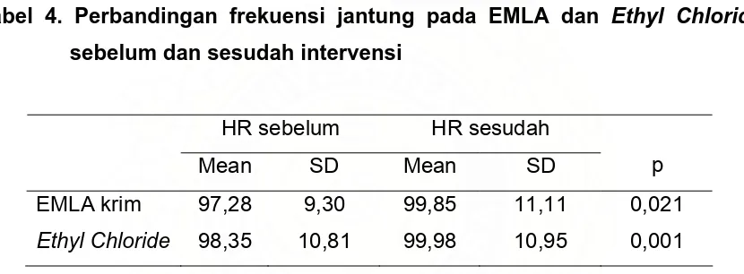 Tabel 4. Perbandingan frekuensi jantung pada EMLA dan Ethyl Chloride 
