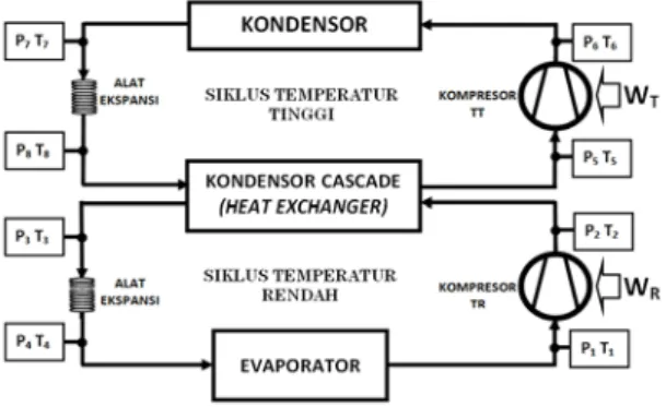 Gambar 3.1 Rangkaian komponen sistem refrigerasi  cascade 