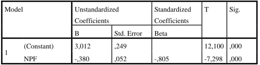 Tabel 4.10 Hasil Uji Regresi Linear Sederhana  Coefficients a Model  Unstandardized  Coefficients  Standardized Coefficients  T  Sig