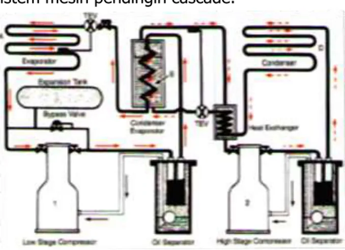 Gambar 1.  Sistem refrigerasi cascade dua  tingkat (sumber: Dincer, 2010)  Sebuah  sistem  cascade  dua  tingkat  beroperasi  dengan  dua  unit  kompresi  uap  terpisah  dengan  refrigeran  yang  berbeda  dan saling berhubungan di mana evaporator  dari  sa