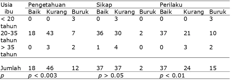 Tabel 6. Hubungan usia ibu dengan pengetahuan, sikap dan perilaku tentang imunisasi  
