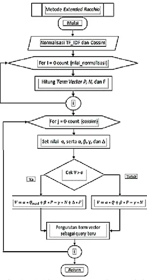 Diagram alir ini menunjukkan jalan proses  sistem yang dilakukan secara keseluruhan, yaitu  dimulai dari proses preprocessing, pembobotan  TF.IDF  dan  cosine  similarity