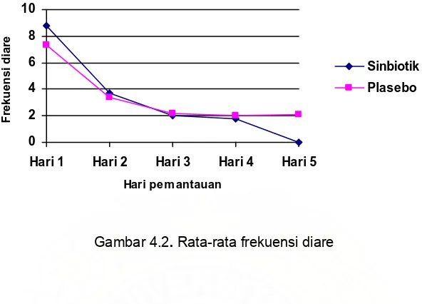 Tabel 4.4.  Pemantauan volume (cc)  tinja hari I – V 
